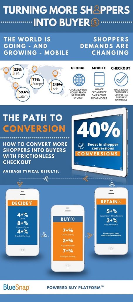 eCommerce path to turning more shoppers into buyers