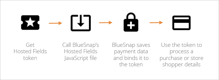 hosted payment fields bluesnap 2
