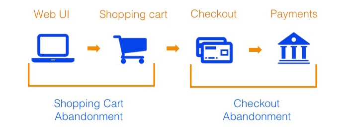 Shopping Cart Abandonment vs. Checkout Abandonment _bluesnap