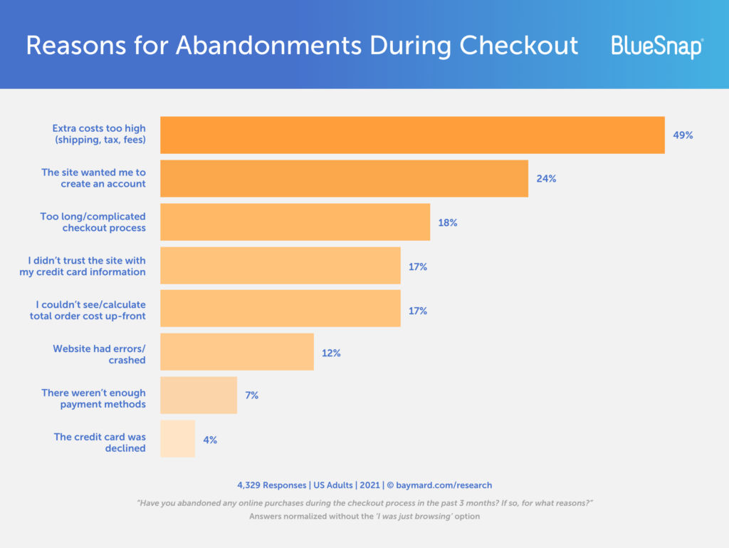 reasons for abandonments during checkout chart 