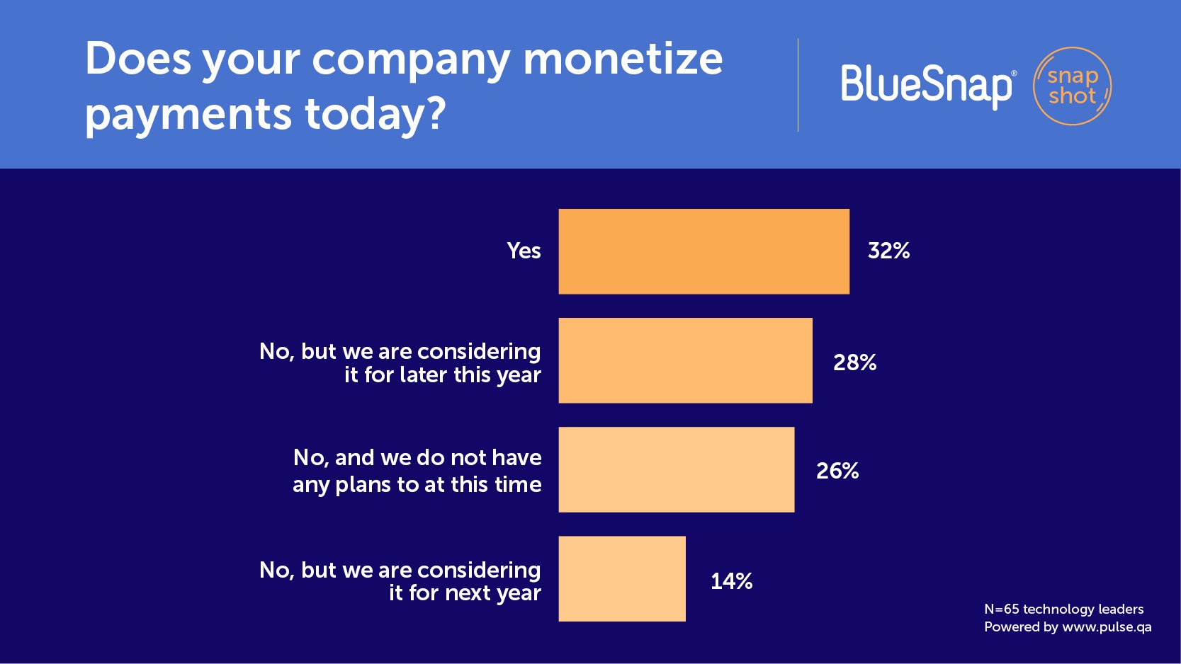 Does your company monetize payment today?