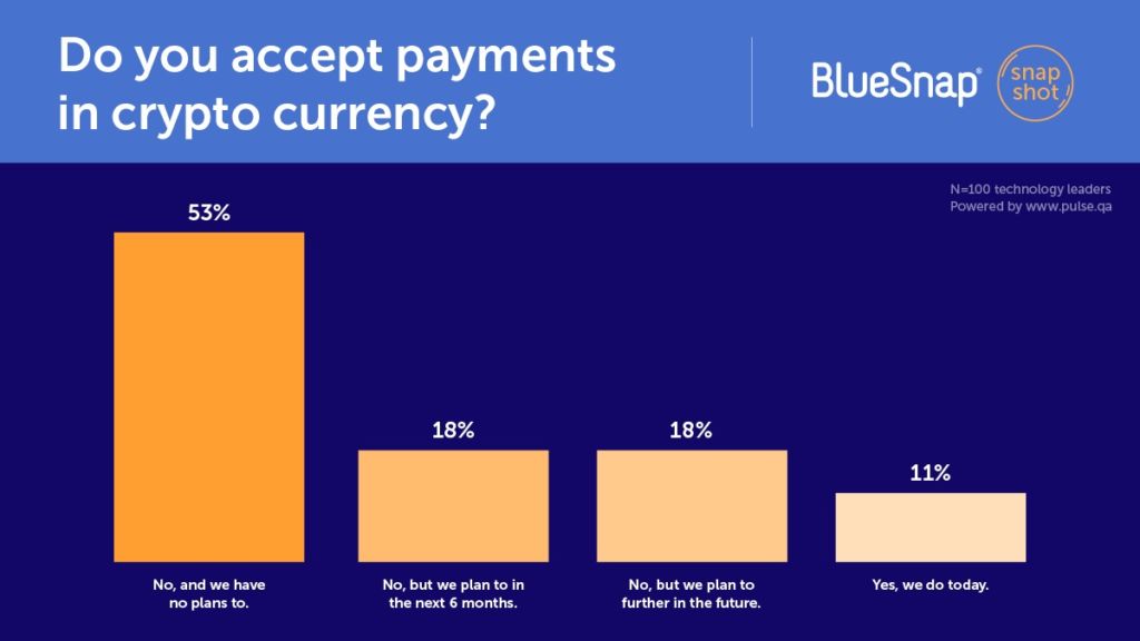Do you accept payments in crypto currency?