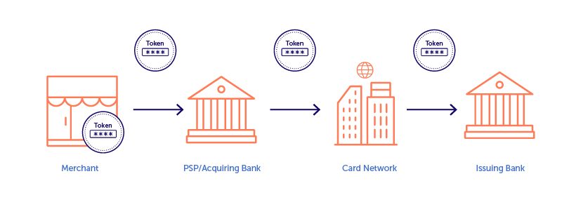 A token is generated by the issuing bank and is used for every transaction, from the merchant to the acquiring bank through the card network back to the issuing bank.